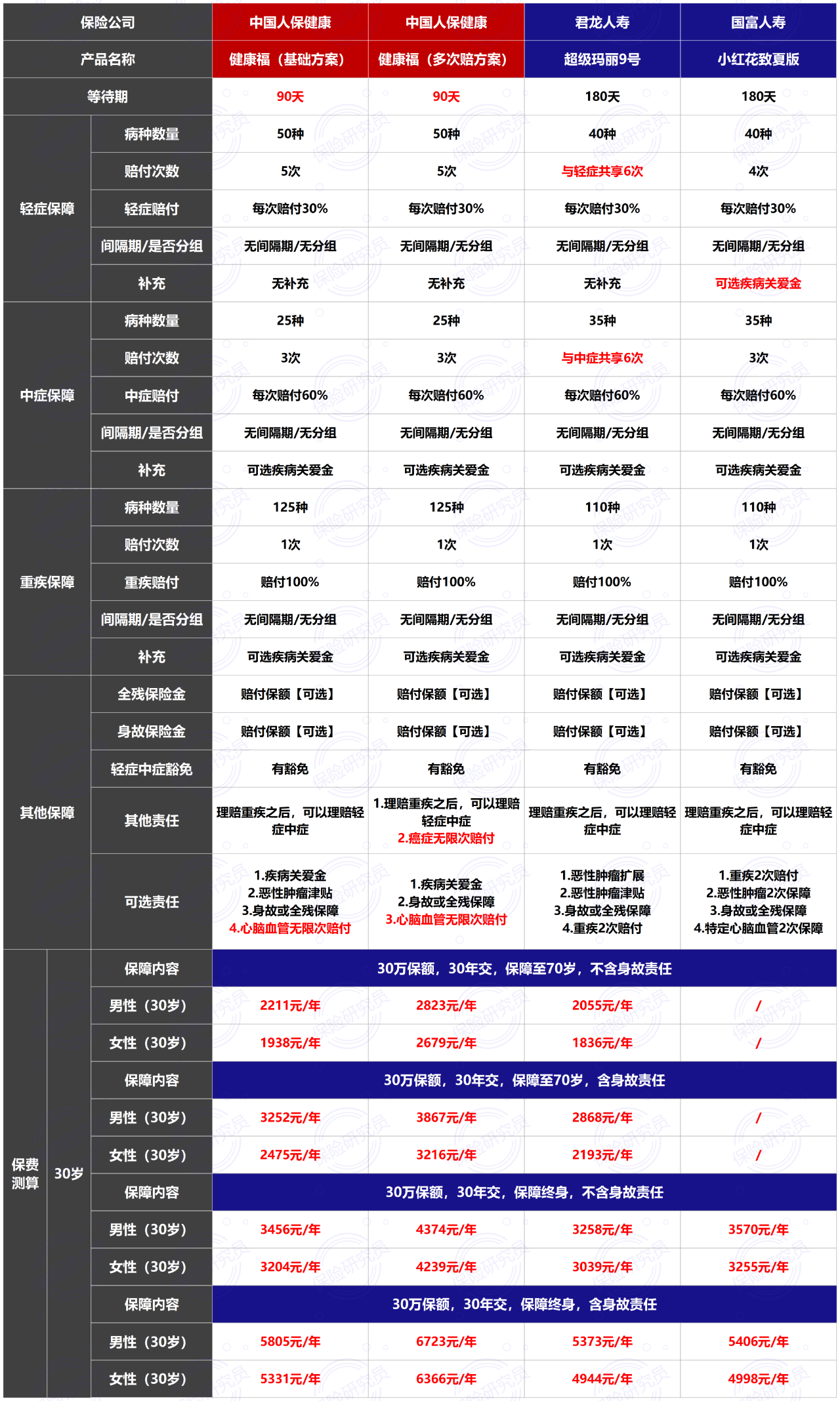 重疾险测评：中国人保-健康福，甲状腺结节3级可以标体承保