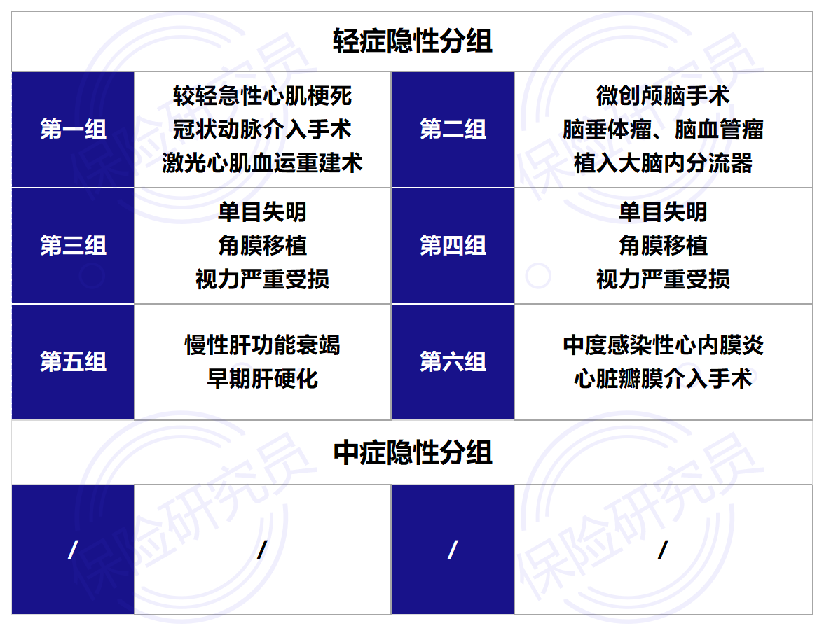 重疾险测评：中国人保-健康福，甲状腺结节3级可以标体承保