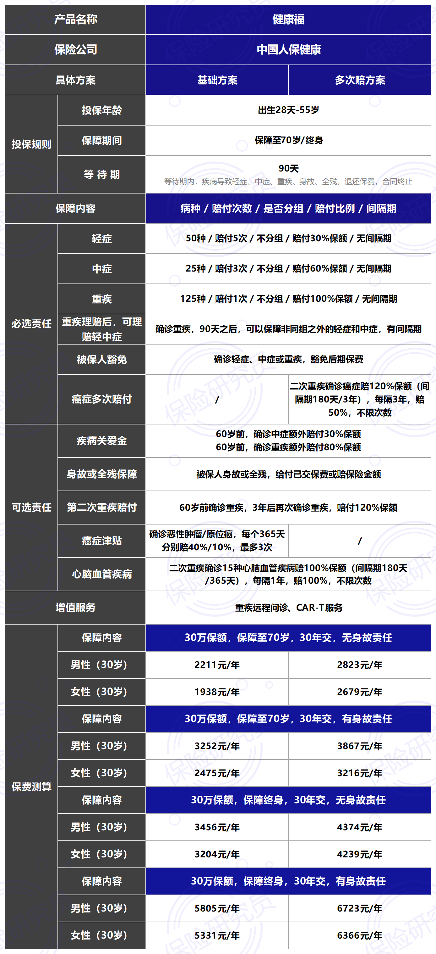 重疾险测评：中国人保-健康福，甲状腺结节3级可以标体承保