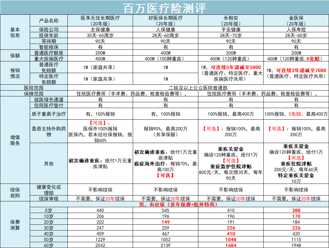 保险，保障永远是重点