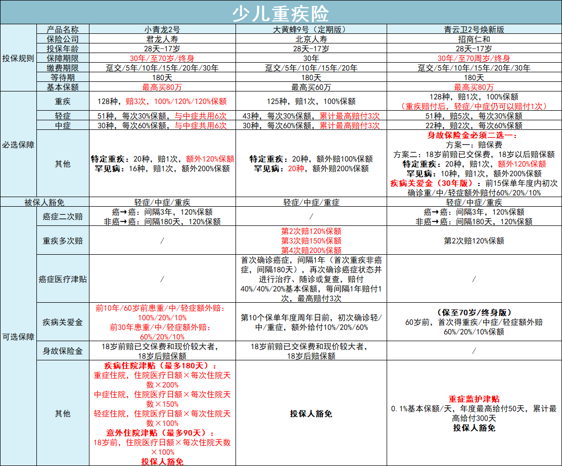 保险，保障永远是重点