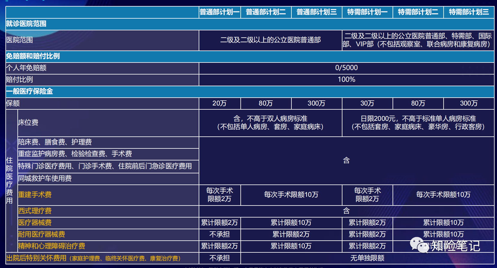 0免赔额中端医疗险，众安尊享e生中高端医疗保险2023版