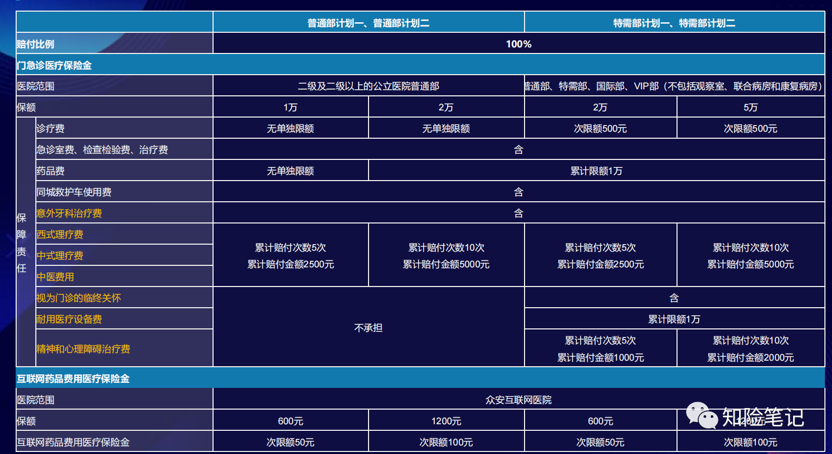 0免赔额中端医疗险，众安尊享e生中高端医疗保险2023版