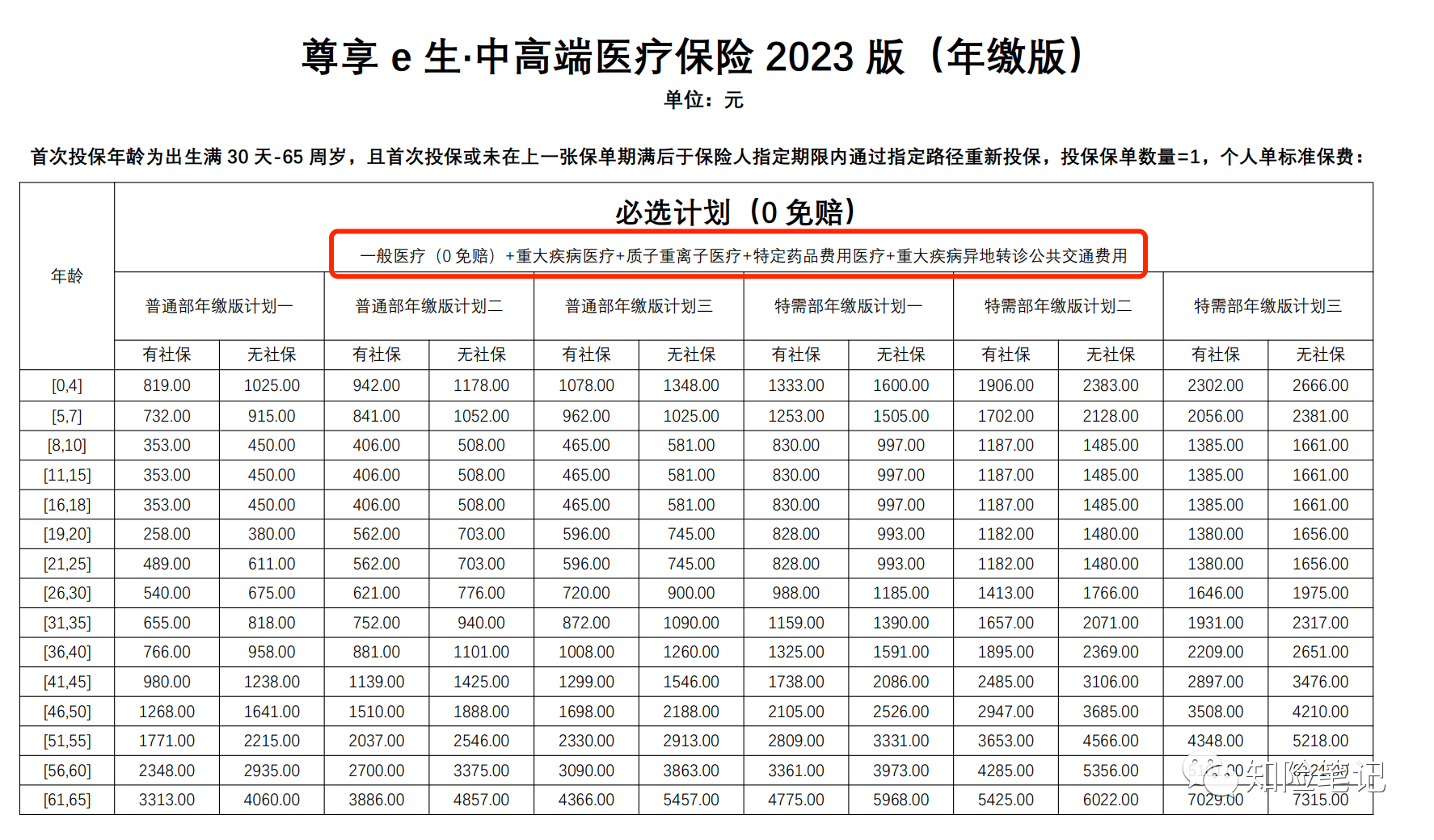 0免赔额中端医疗险，众安尊享e生中高端医疗保险2023版