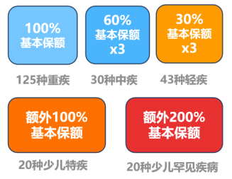 小青龙2号和大黄蜂9号，谁才是少儿重疾险“天花板”？