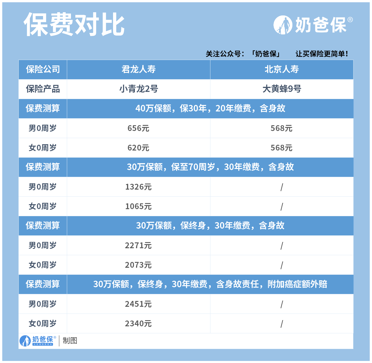 小青龙2号和大黄蜂9号，谁才是少儿重疾险“天花板”？