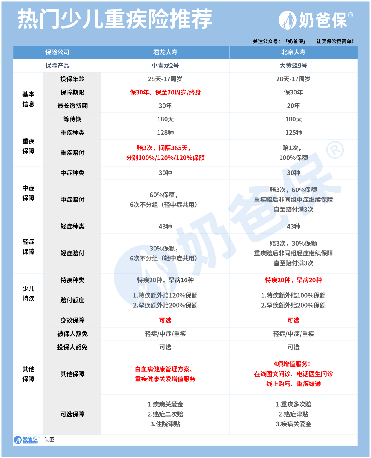 小青龙2号和大黄蜂9号，谁才是少儿重疾险“天花板”？