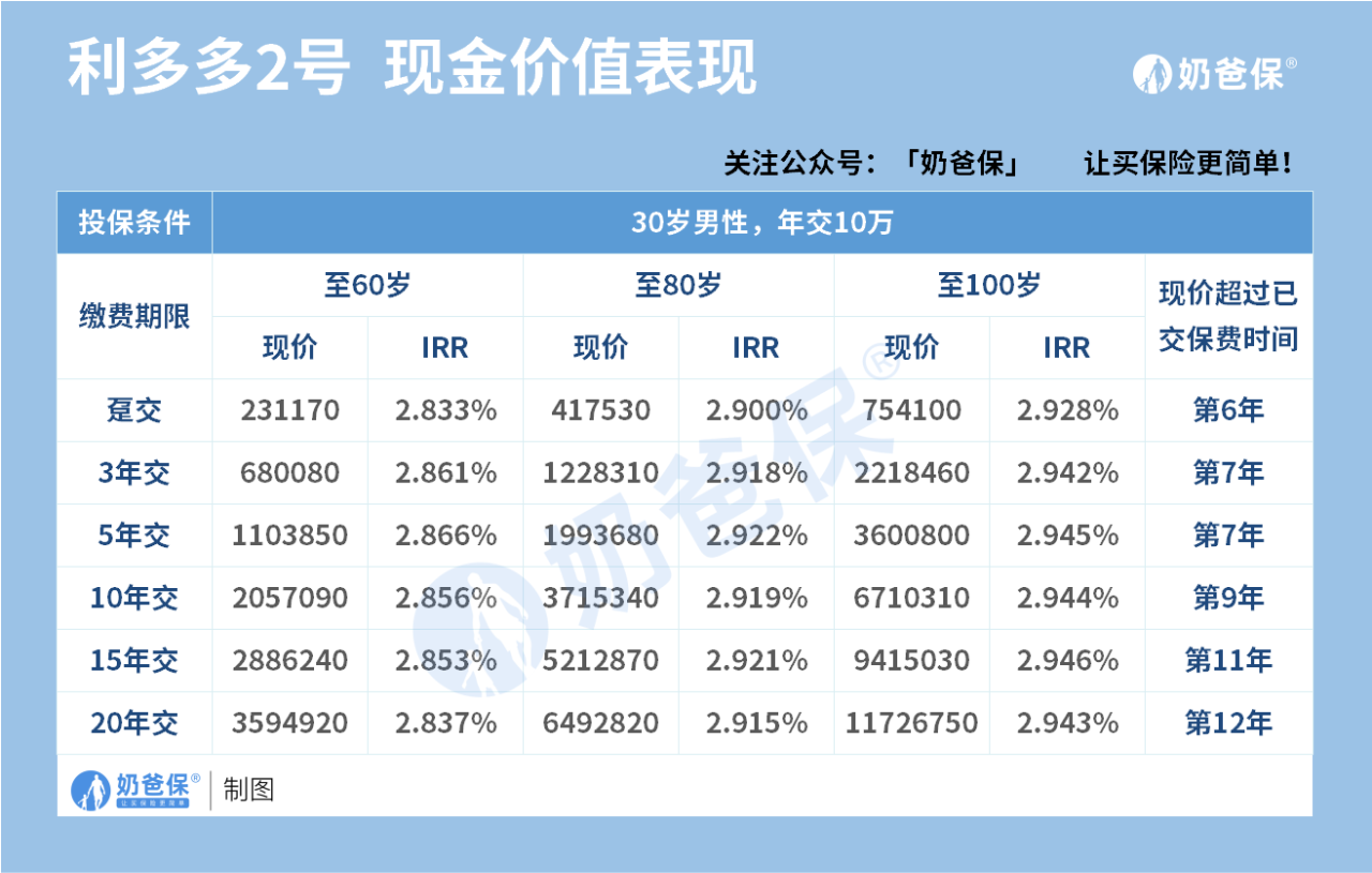 高收益+投连险，弘康利多多2号终身寿险玩出新花样！