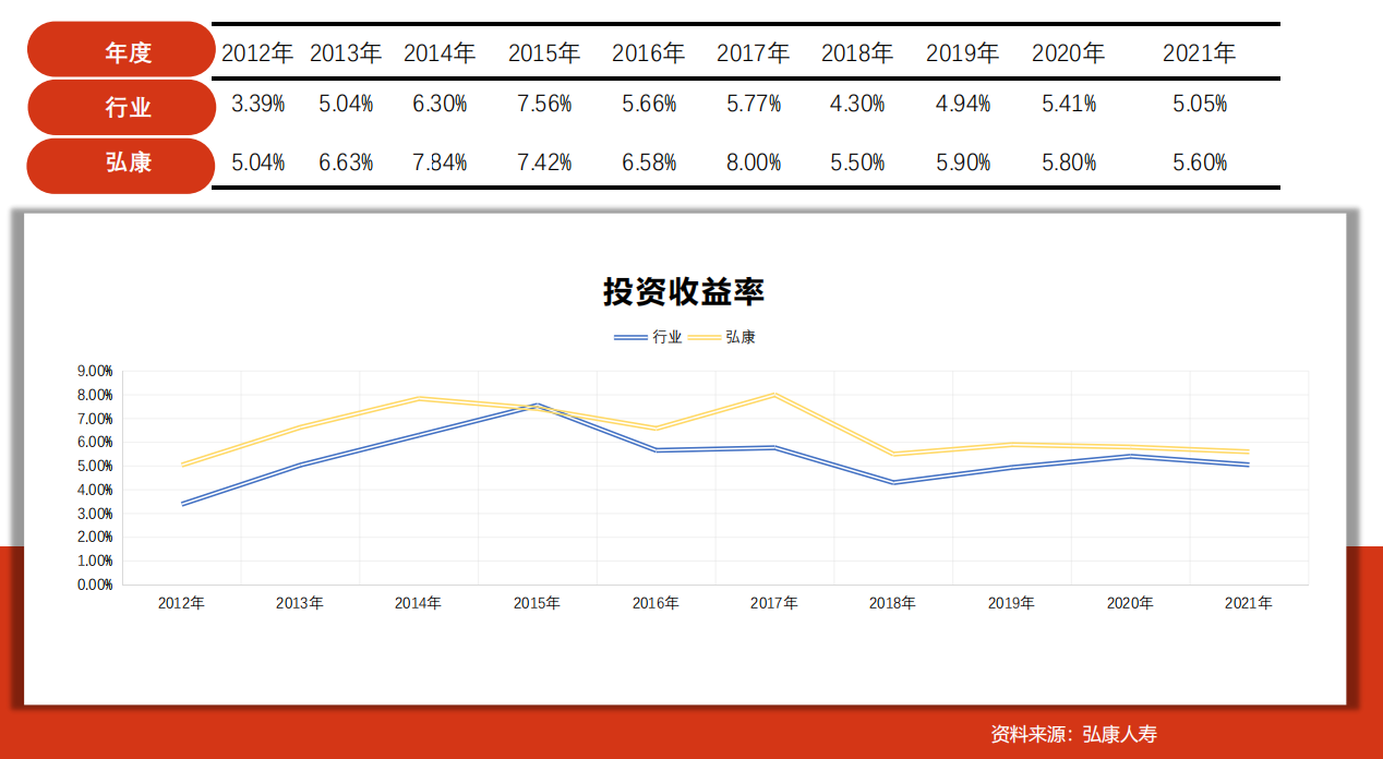 高收益+投连险，弘康利多多2号终身寿险玩出新花样！