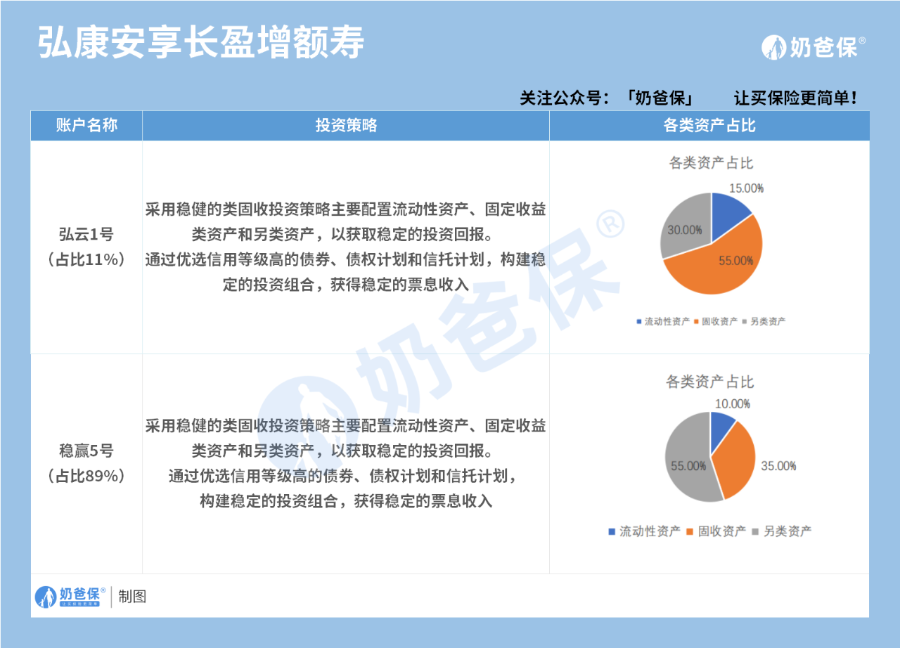 高收益+投连险，弘康利多多2号终身寿险玩出新花样！