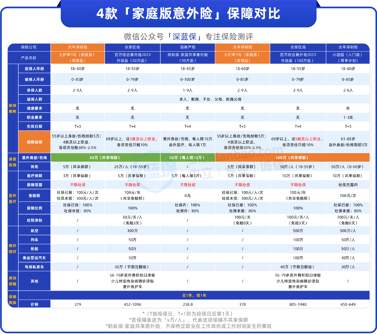 100多块保一家人，不用健康告知，这种意外险值得买吗？