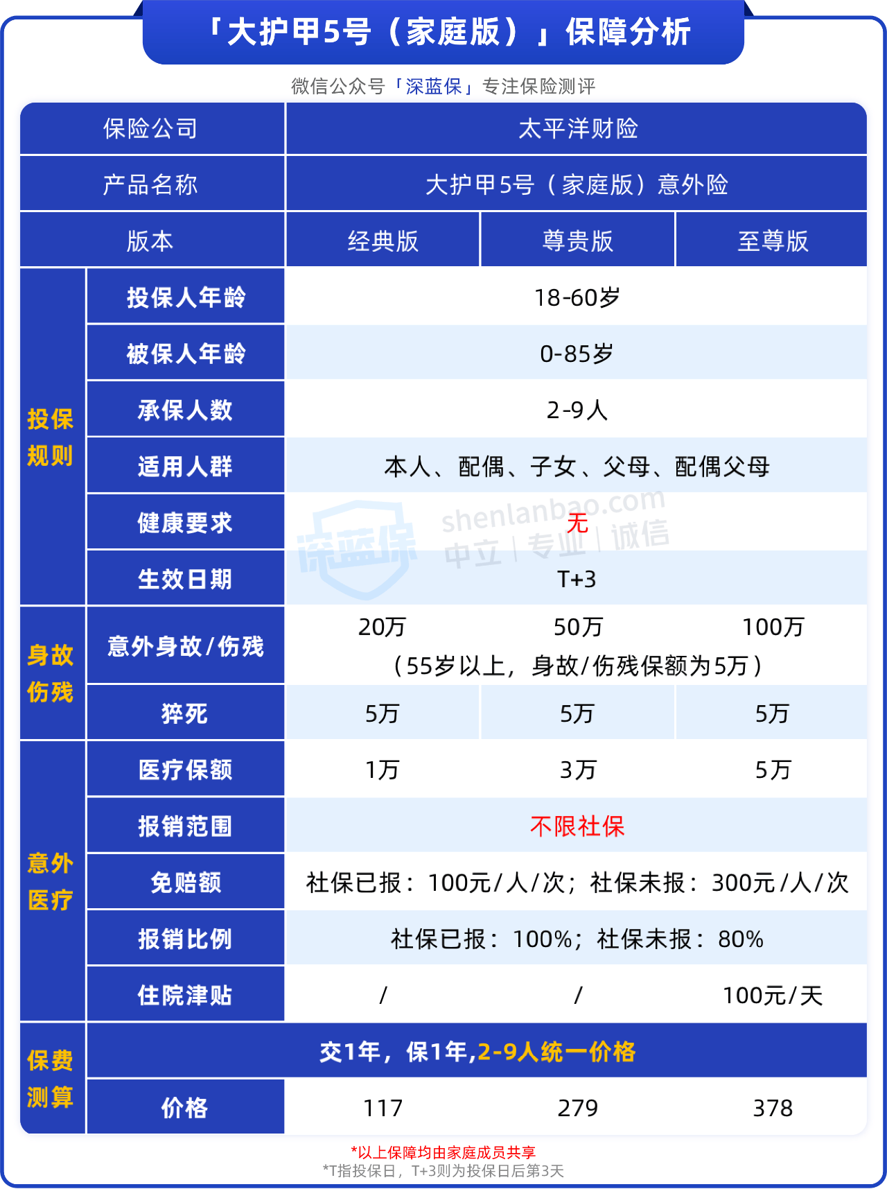 100多块保一家人，不用健康告知，这种意外险值得买吗？