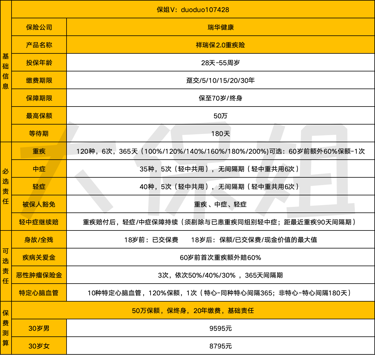 瑞华祥瑞保2.0重疾险，多次不分组，累计可赔付6次！