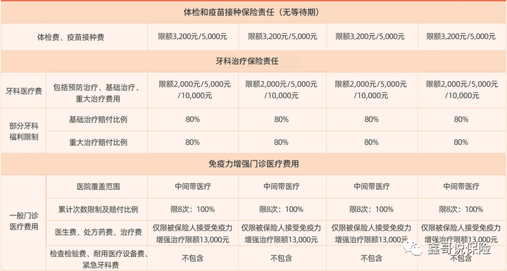 中间带臻荣耀～8000来块钱解锁带门诊高端医疗，可保既往症！