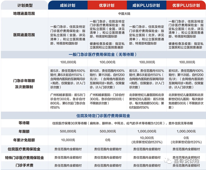 京东安联成长优享～儿童专属高端医疗，最低4100！