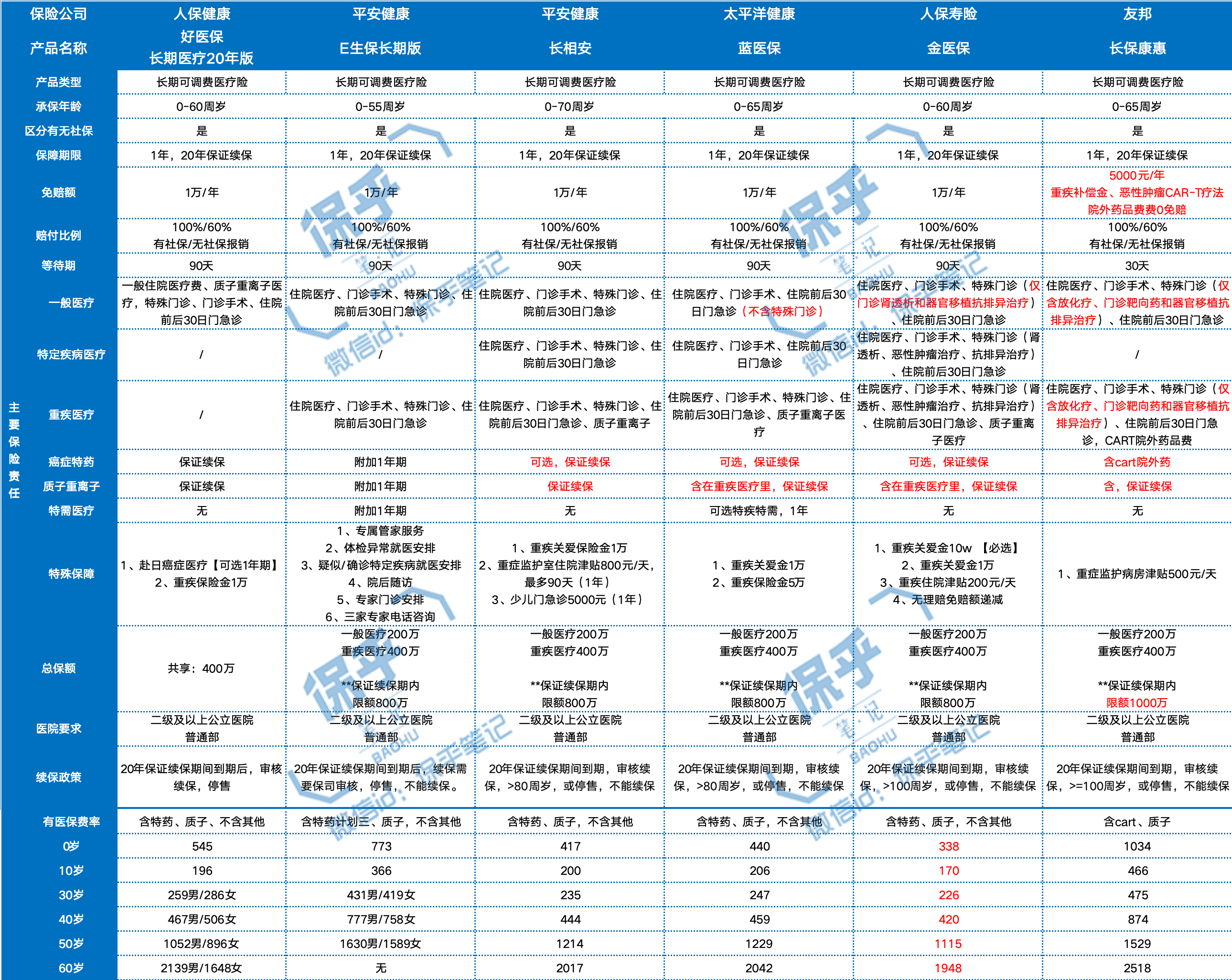 第一批长期医疗，已经无法续保了