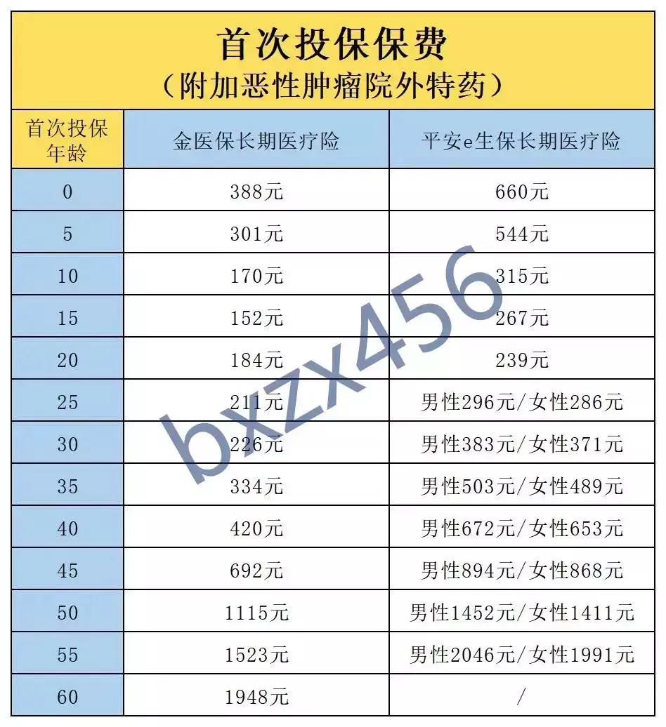 都保证续保20年，人保金医保和平安e生保，核心区别有8个！