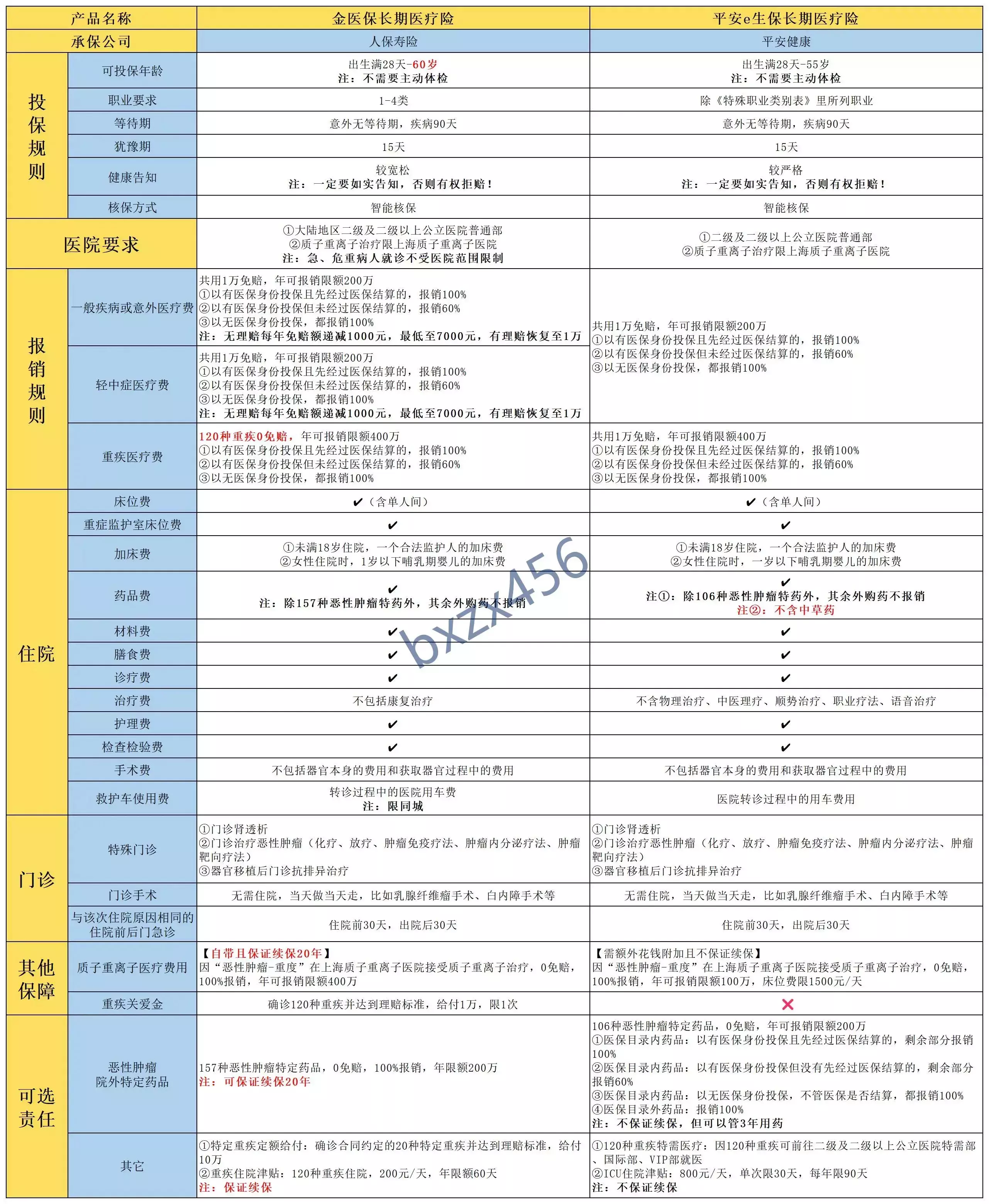 都保证续保20年，人保金医保和平安e生保，核心区别有8个！