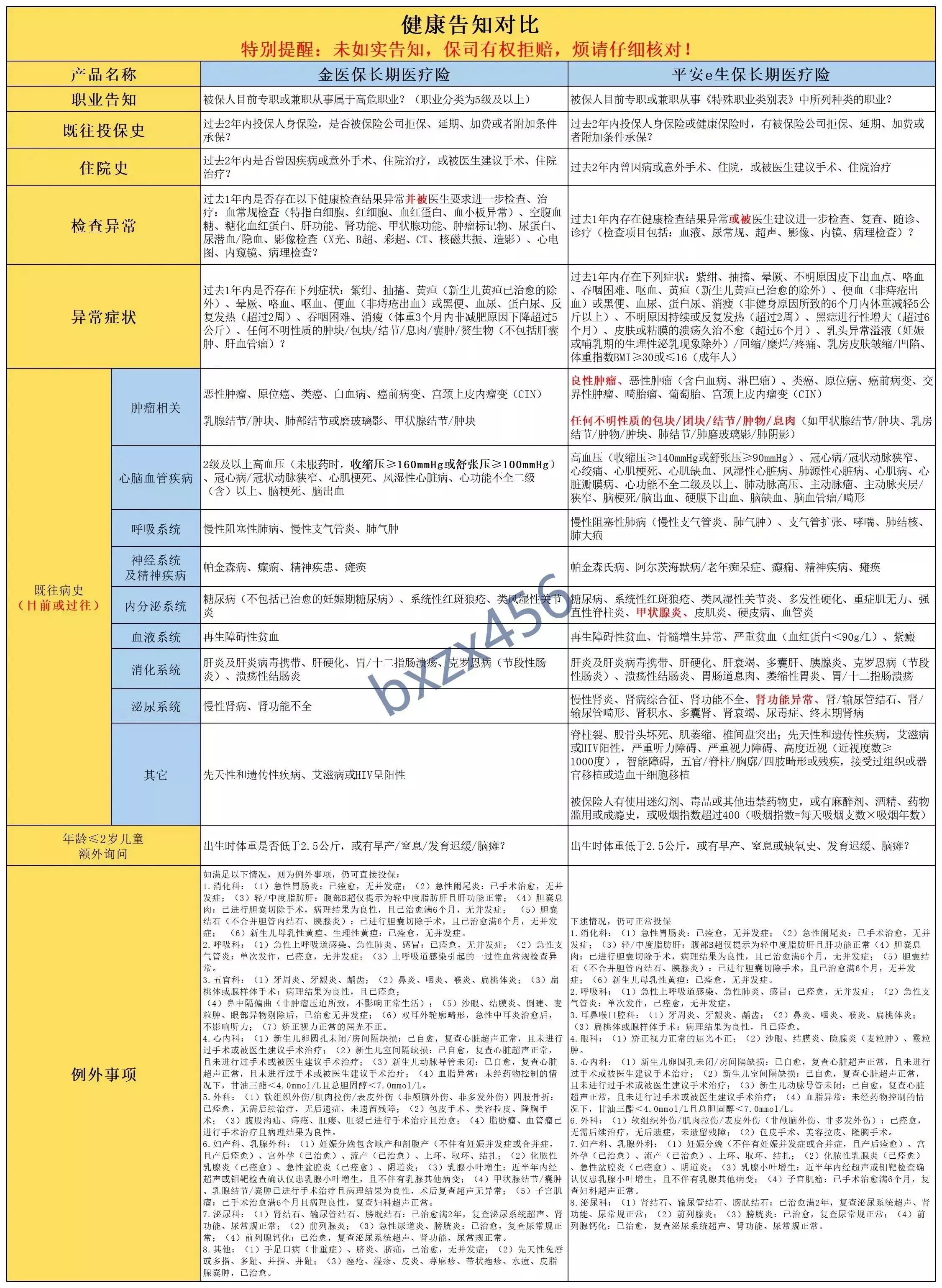 都保证续保20年，人保金医保和平安e生保，核心区别有8个！