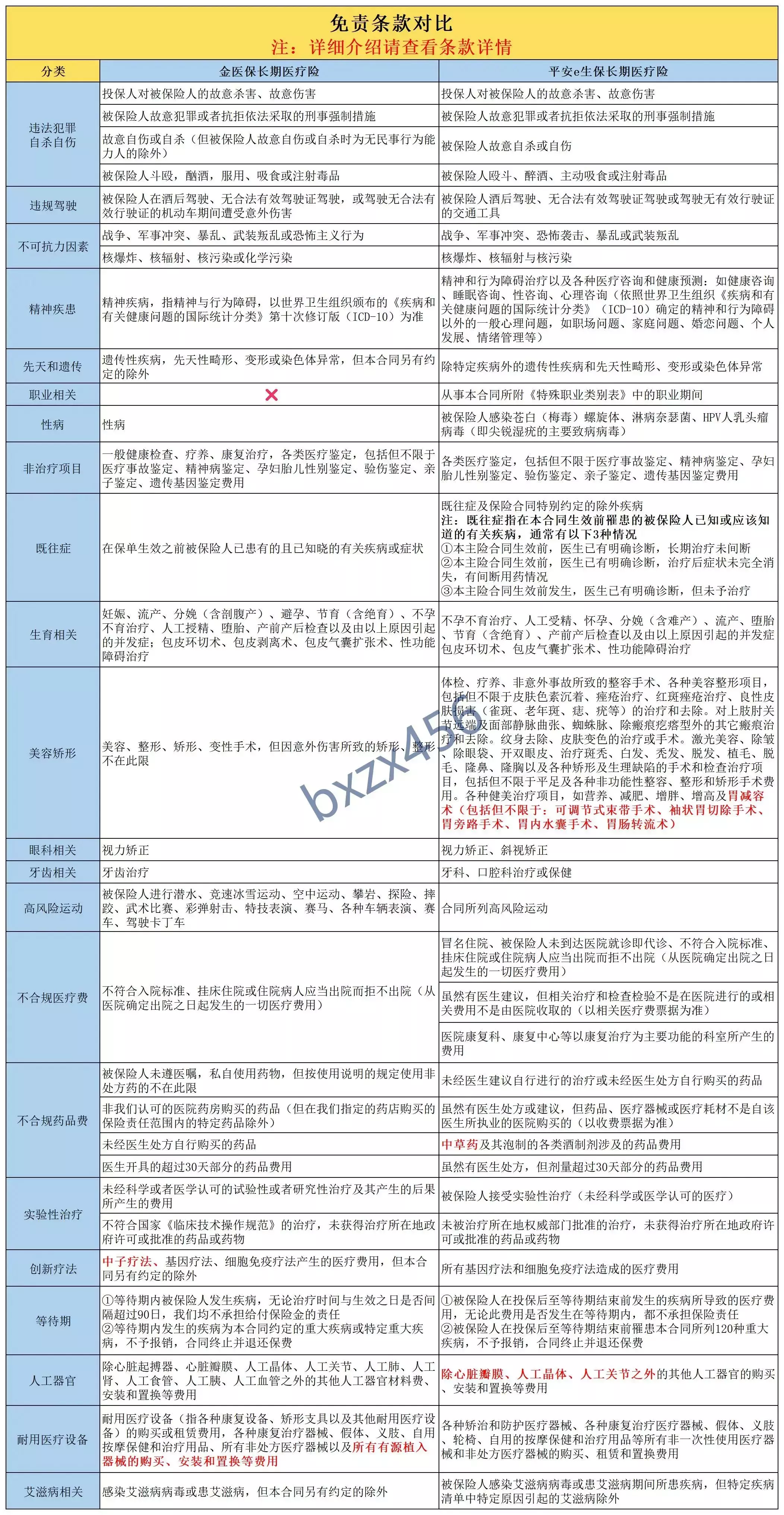 都保证续保20年，人保金医保和平安e生保，核心区别有8个！