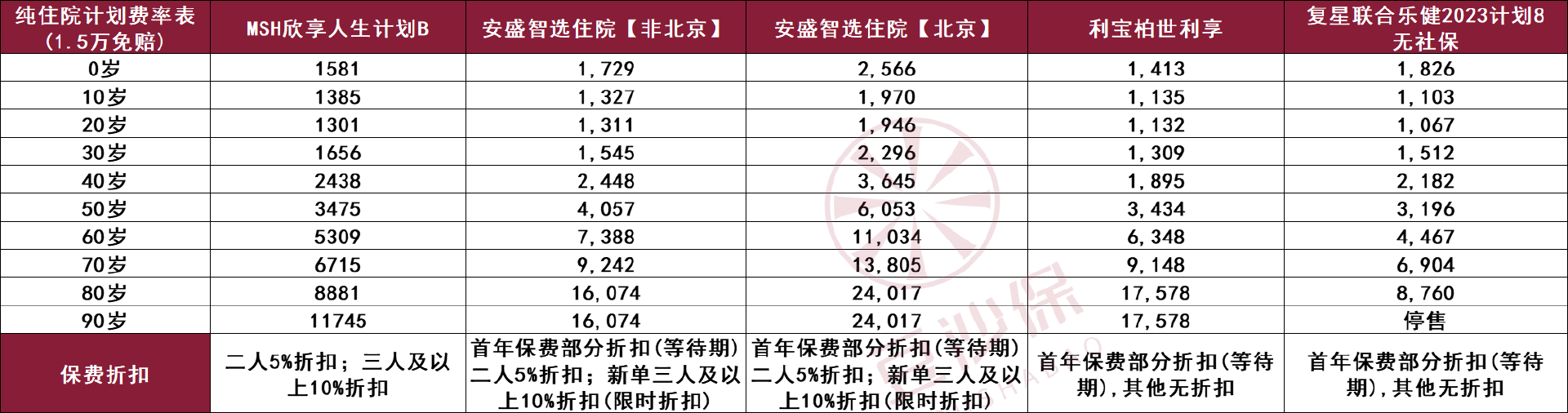 4款中端医疗险对比测评，MSH/安盛/利宝/复星，选哪个？