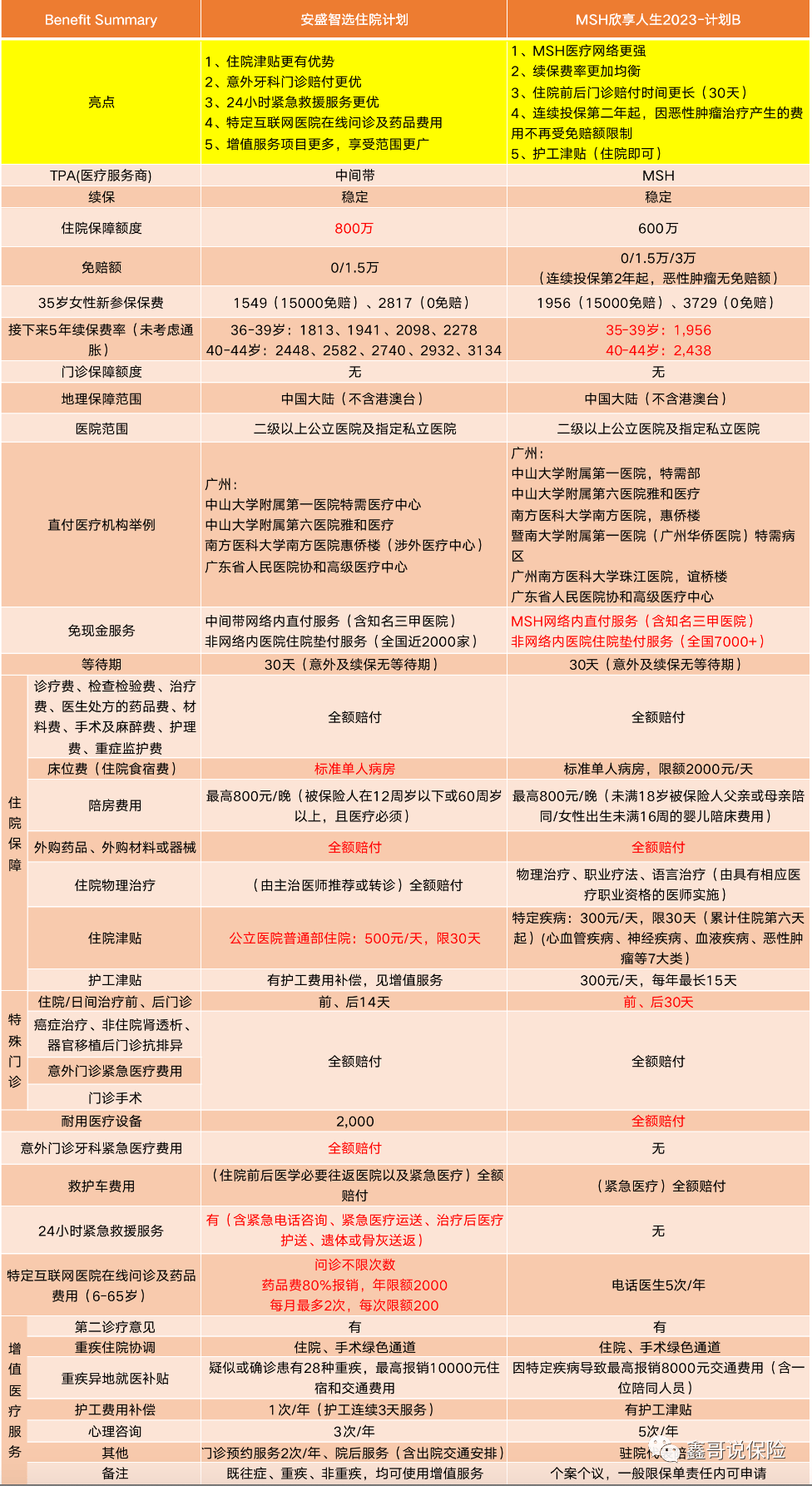 安盛智选住院和MSH欣享人生，中端医疗神仙打架，你选谁！