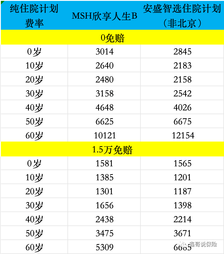 安盛智选住院和MSH欣享人生，中端医疗神仙打架，你选谁！