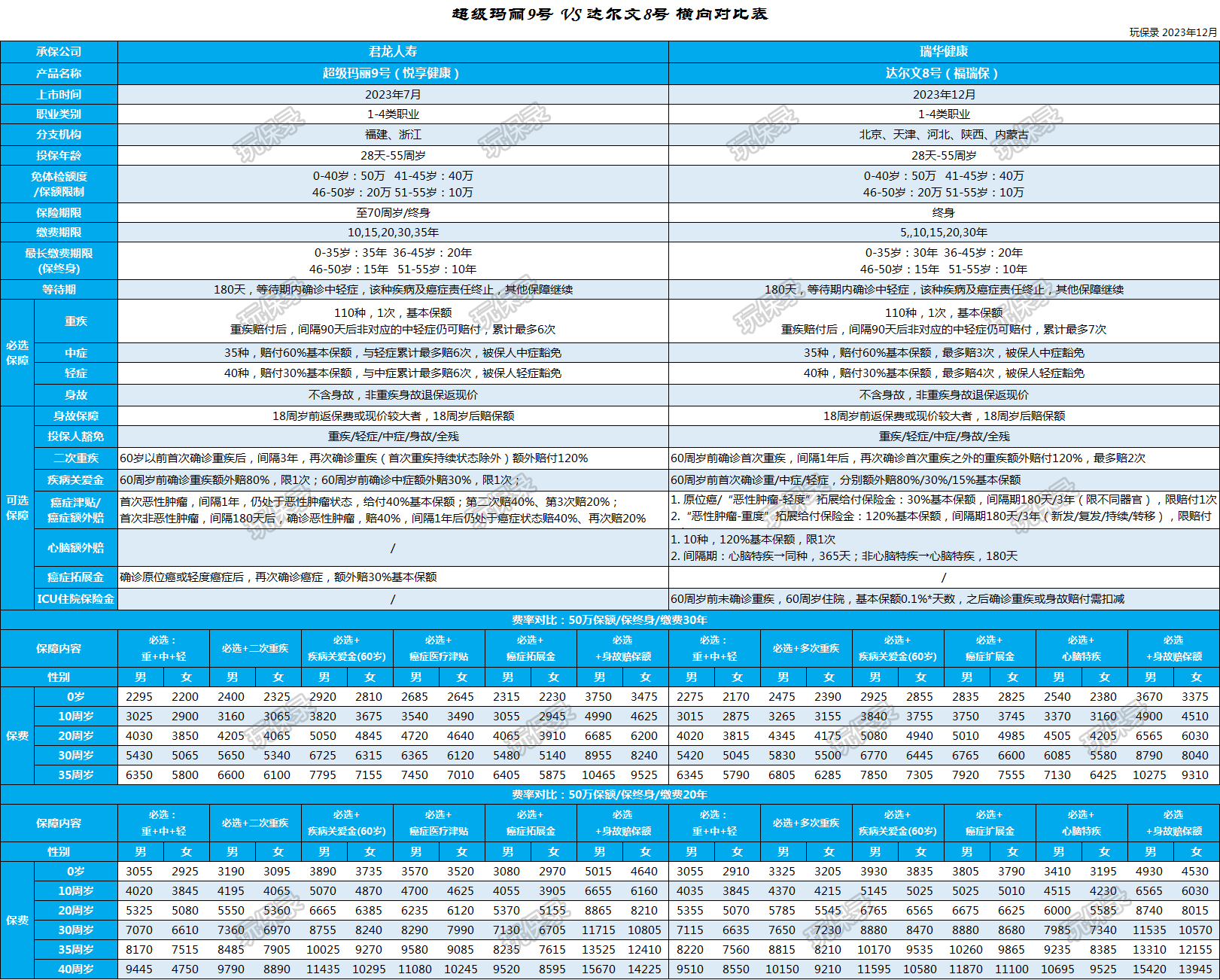 成人重疾险价格洼地，还是这哥俩。