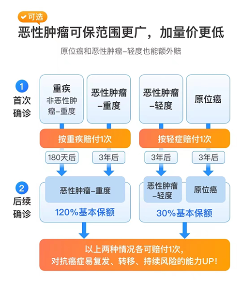 成人重疾险价格洼地，还是这哥俩。