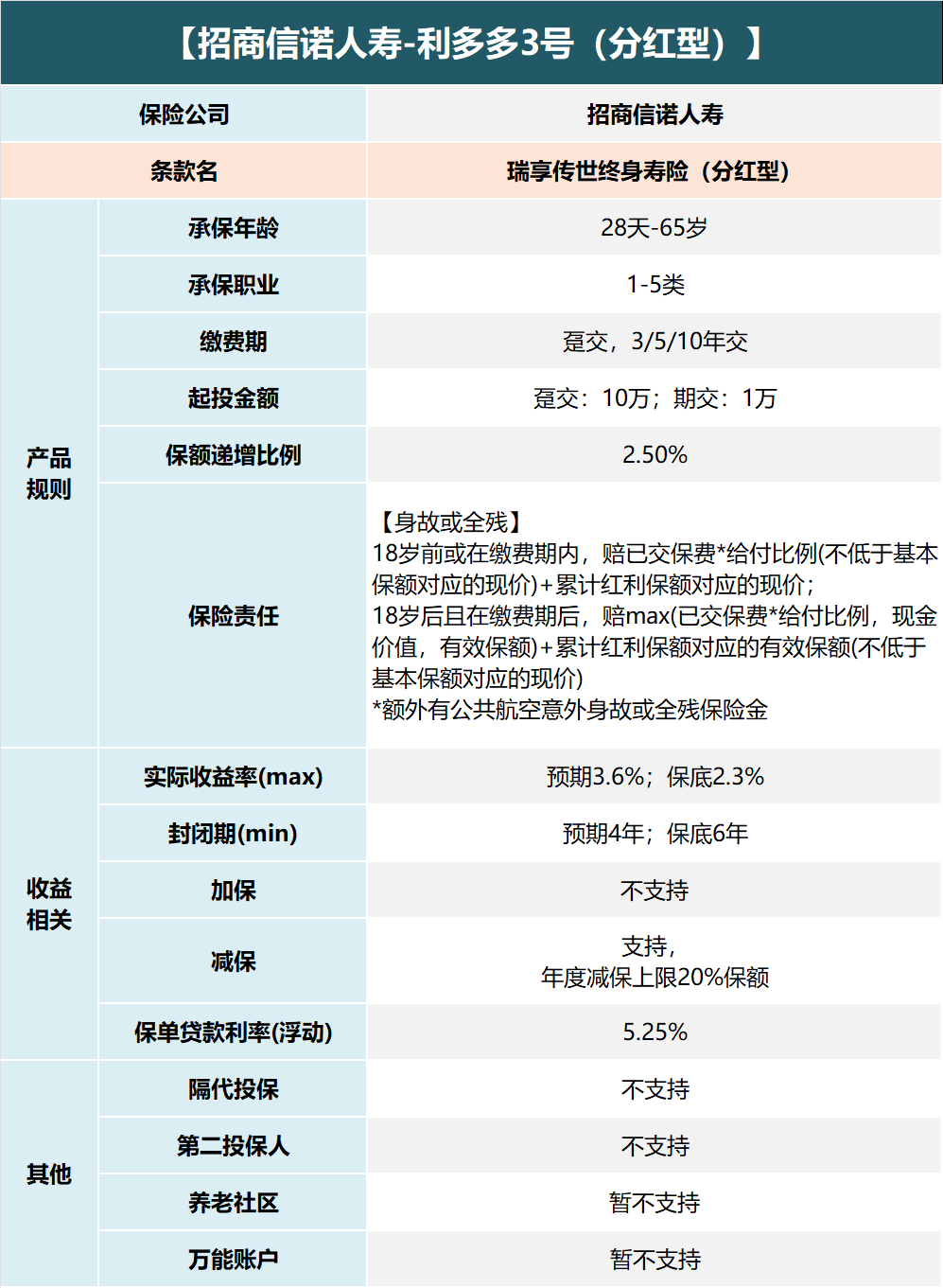 招商信诺利多多3号终身寿险（分红型）