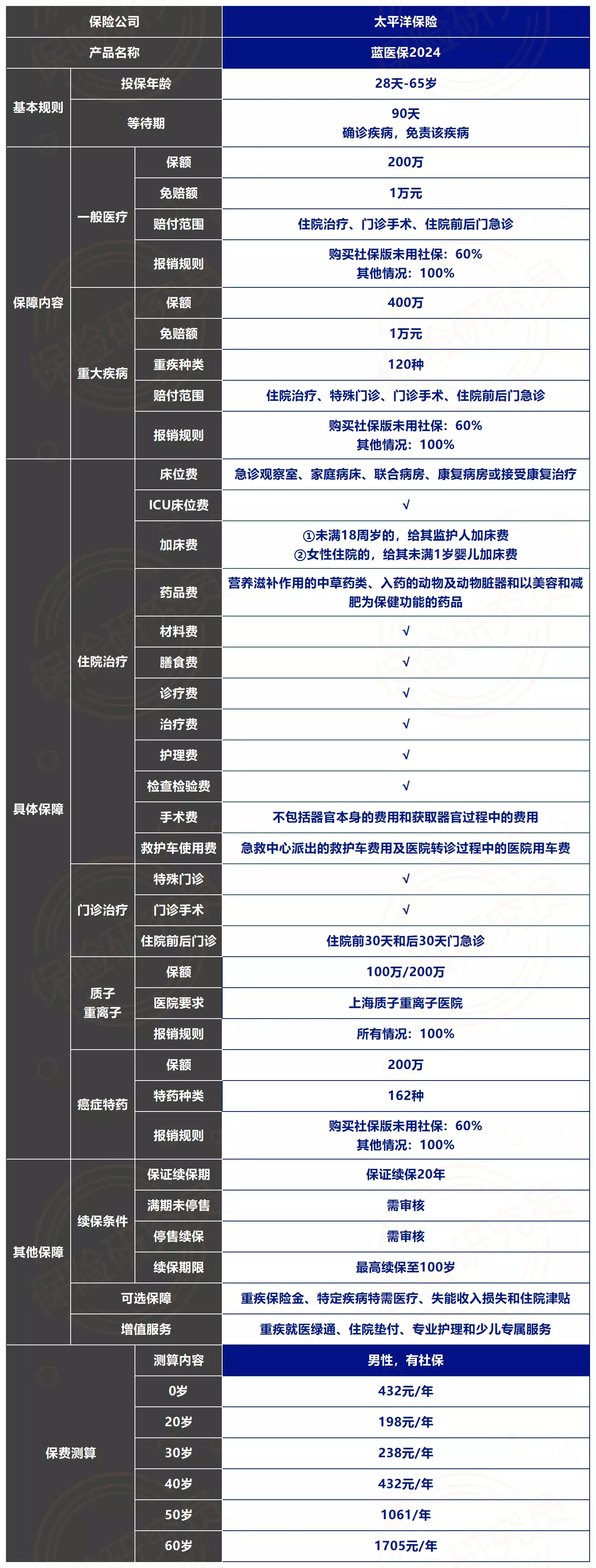 太平洋蓝医保长期医疗险（保证续保20年版）