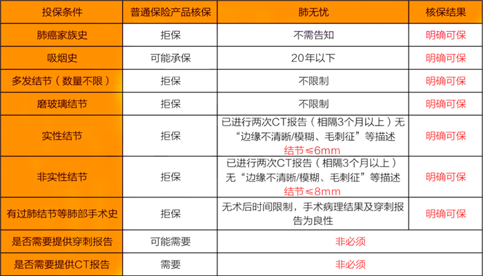 亚太"肺无忧"肺部恶性肿瘤(重度)医疗险