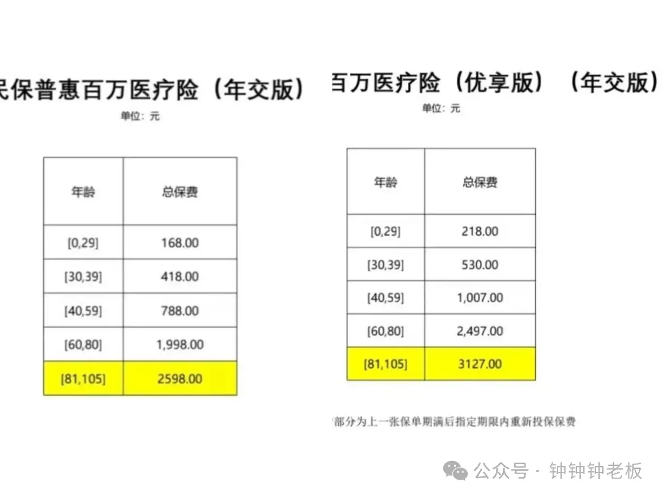 父母也能买的,可带病投保的,无健告医疗险,选惠民保还是众民保? 父母也能买的,可带病投保的,无健告医疗险,选惠民保还是众民保?