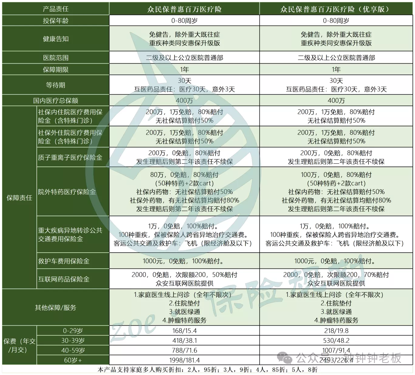 父母也能买的，可带病投保的，无健告医疗险，选惠民保还是众民保？