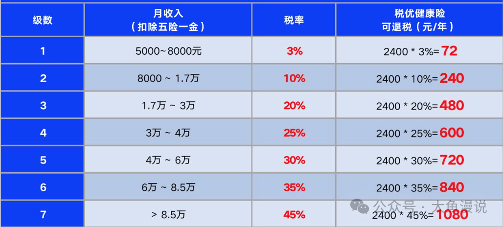 我推荐好几个朋友，这样做退税，每年多省了480块