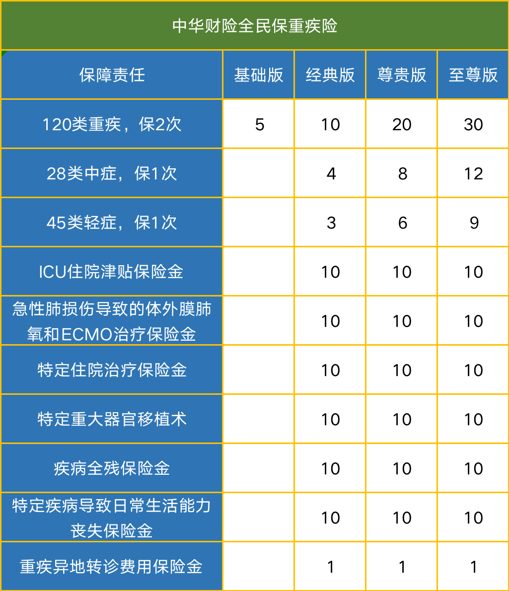 中华财险全民保重疾险(无健康告知)